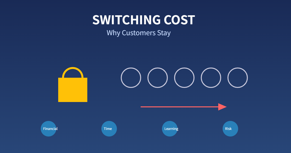 スイッチングコストの概念図